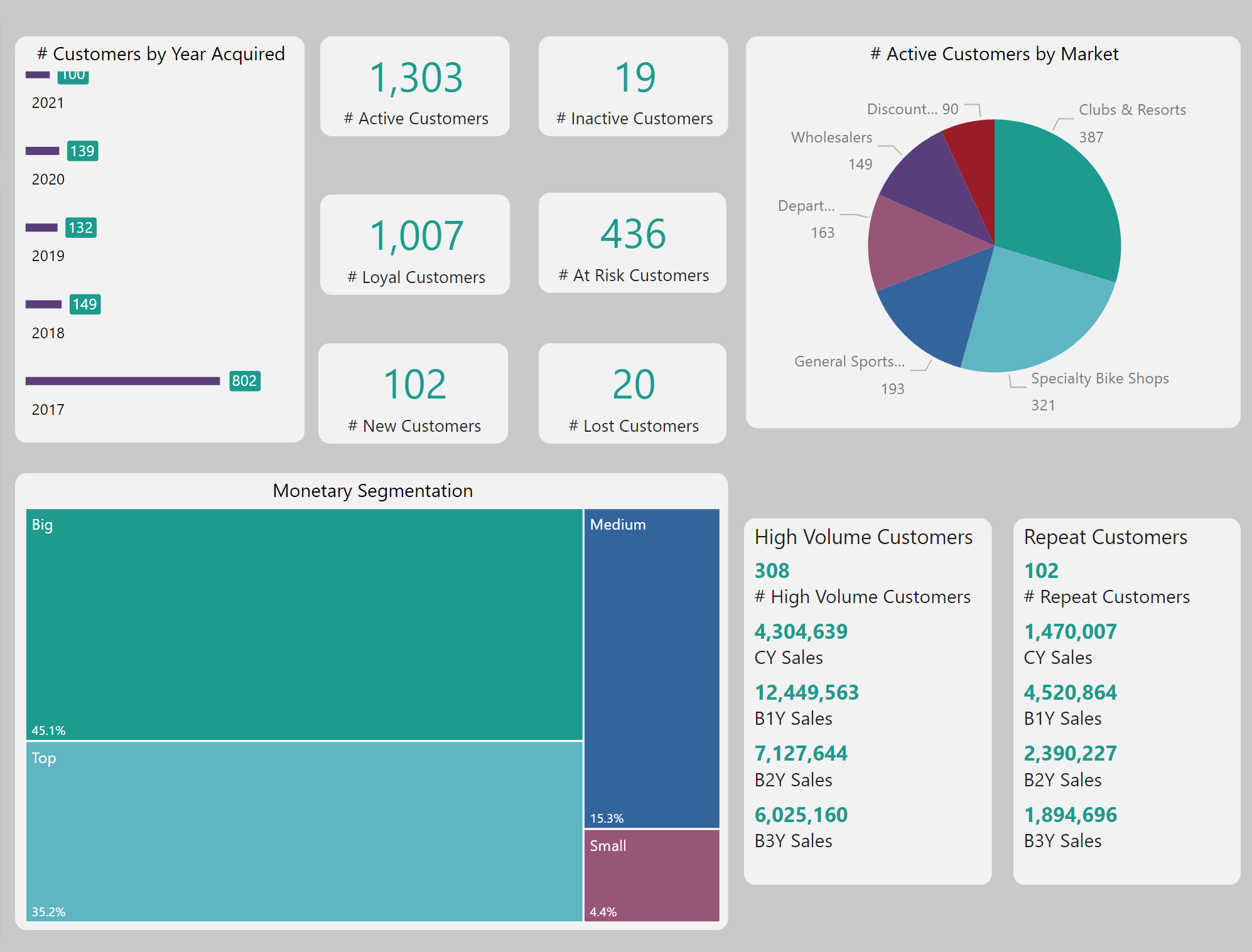 Performance Analytics – Impact Analytics Group