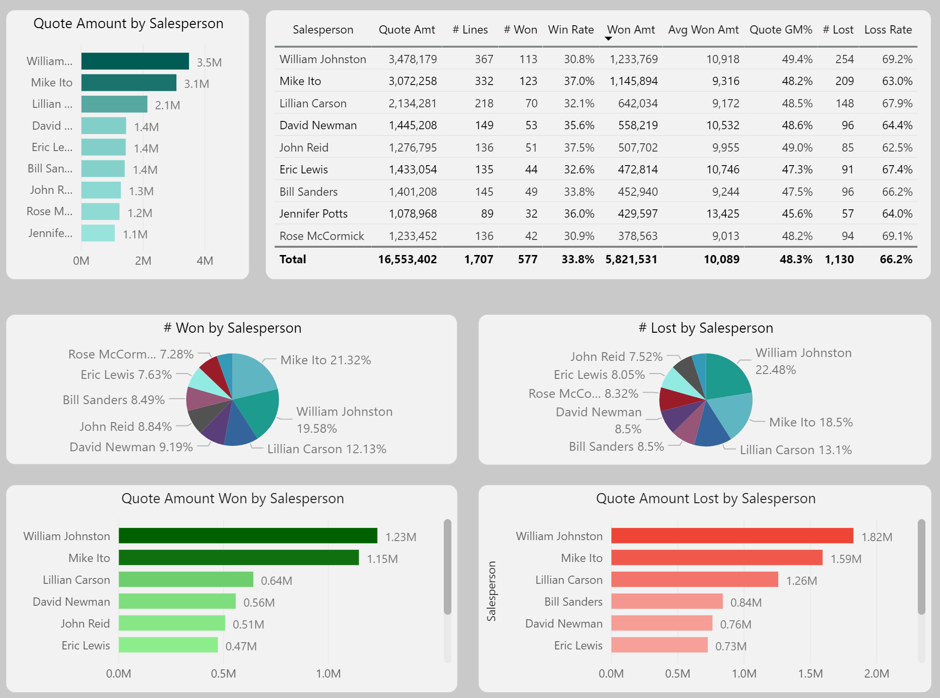 Impact Analytics Group – creating strategic data to improve your business